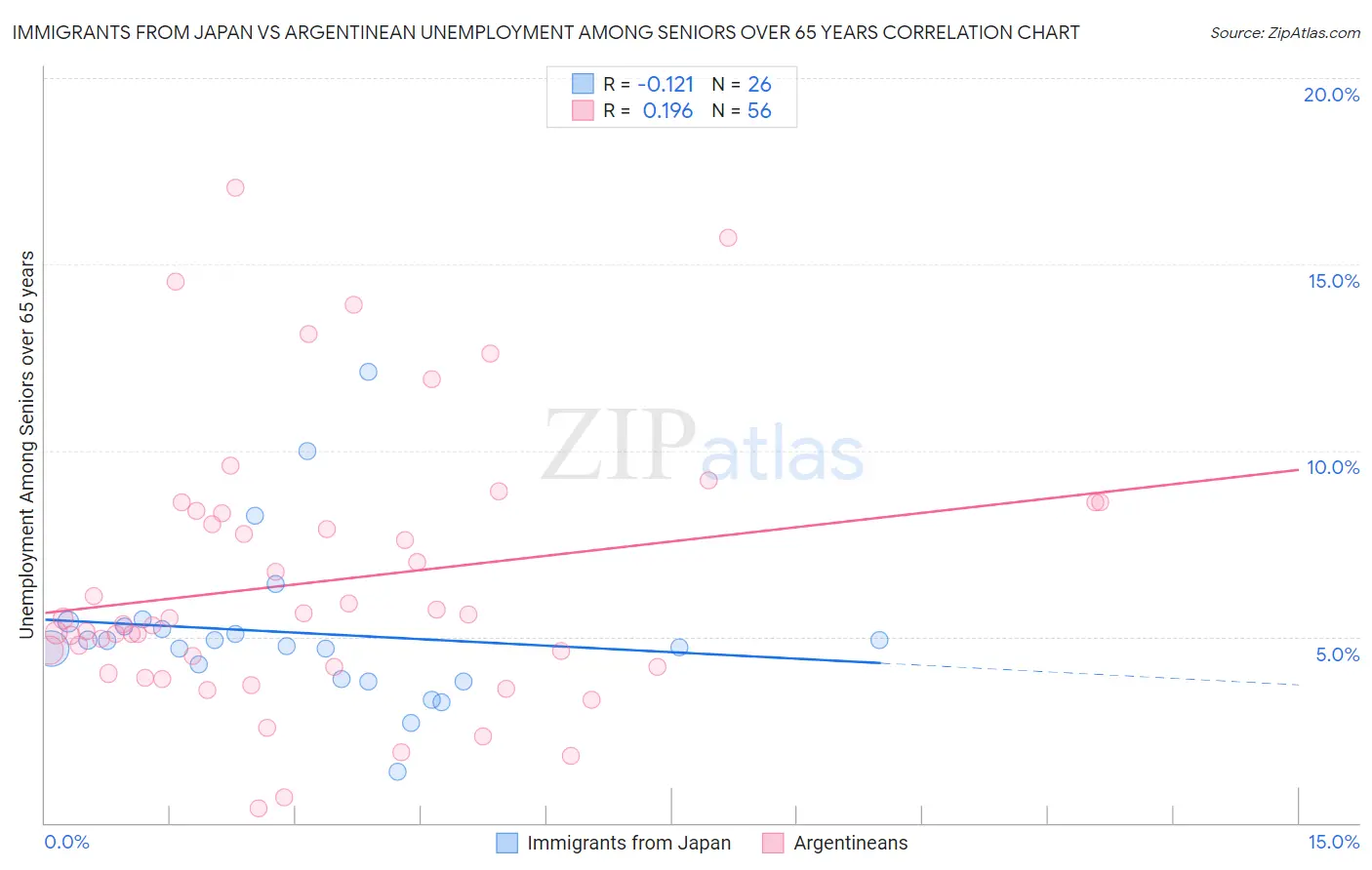 Immigrants from Japan vs Argentinean Unemployment Among Seniors over 65 years