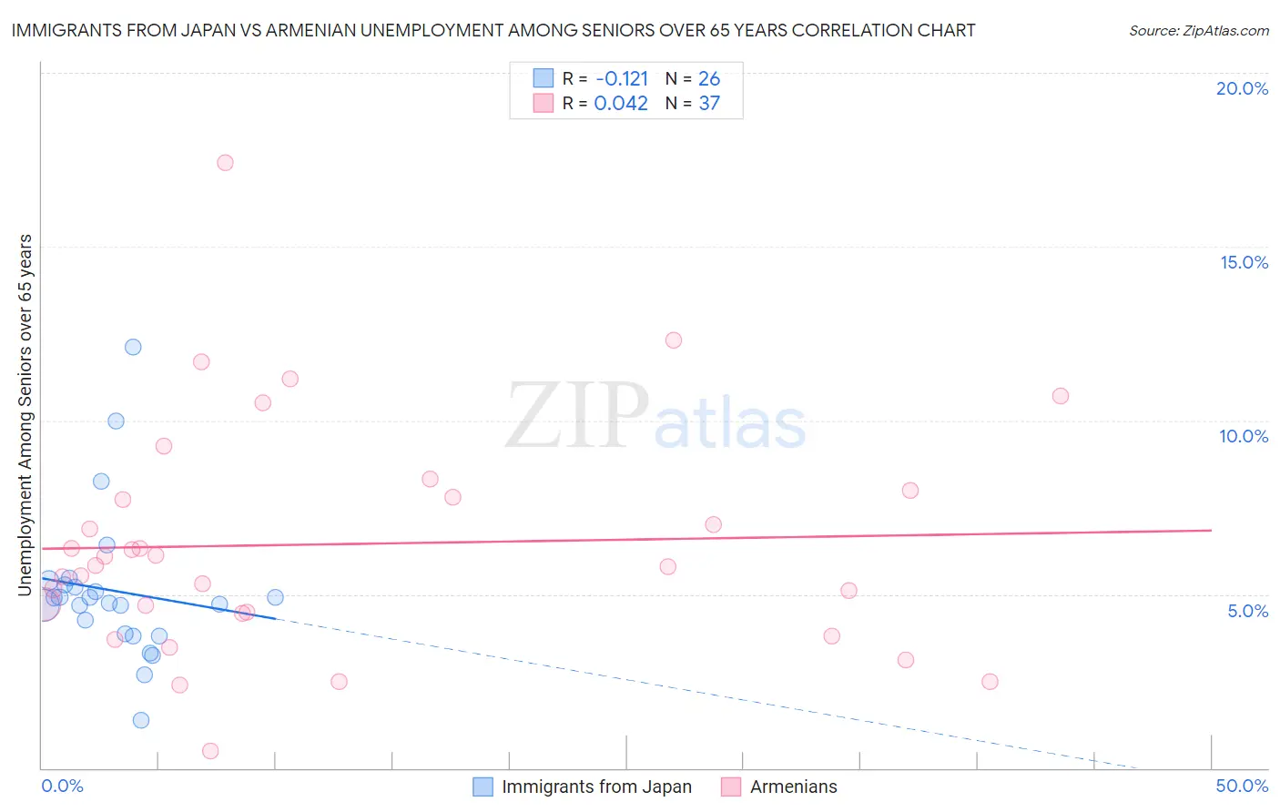 Immigrants from Japan vs Armenian Unemployment Among Seniors over 65 years