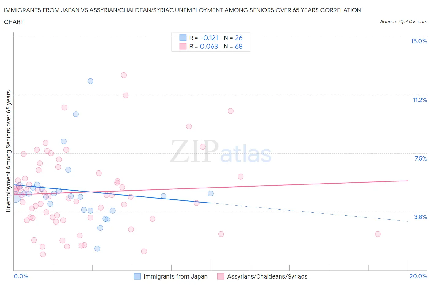 Immigrants from Japan vs Assyrian/Chaldean/Syriac Unemployment Among Seniors over 65 years