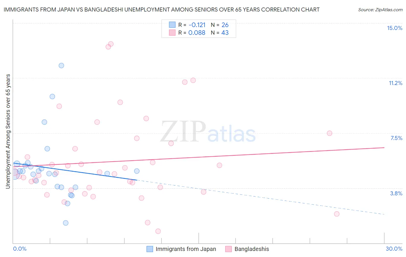 Immigrants from Japan vs Bangladeshi Unemployment Among Seniors over 65 years