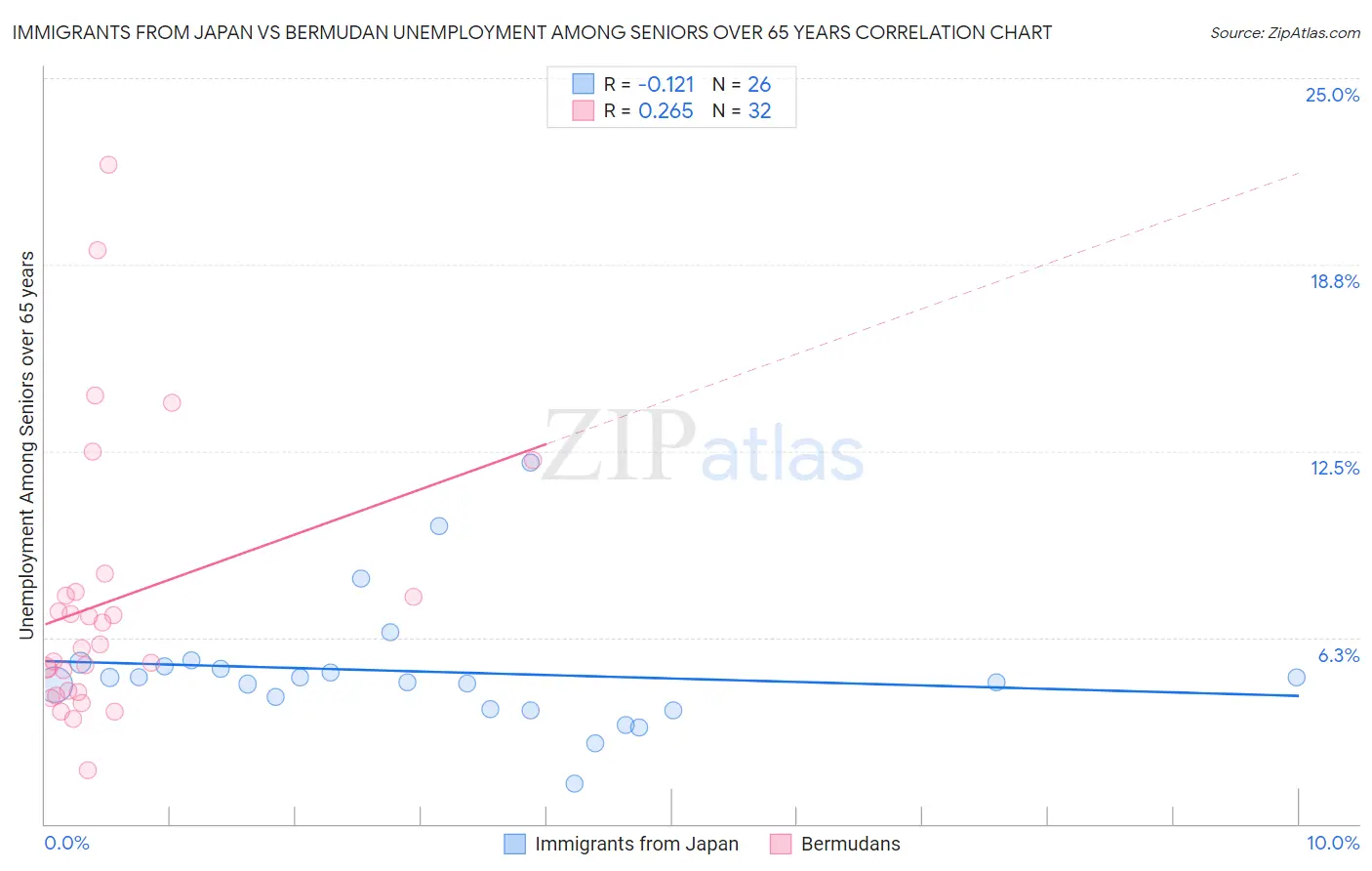 Immigrants from Japan vs Bermudan Unemployment Among Seniors over 65 years
