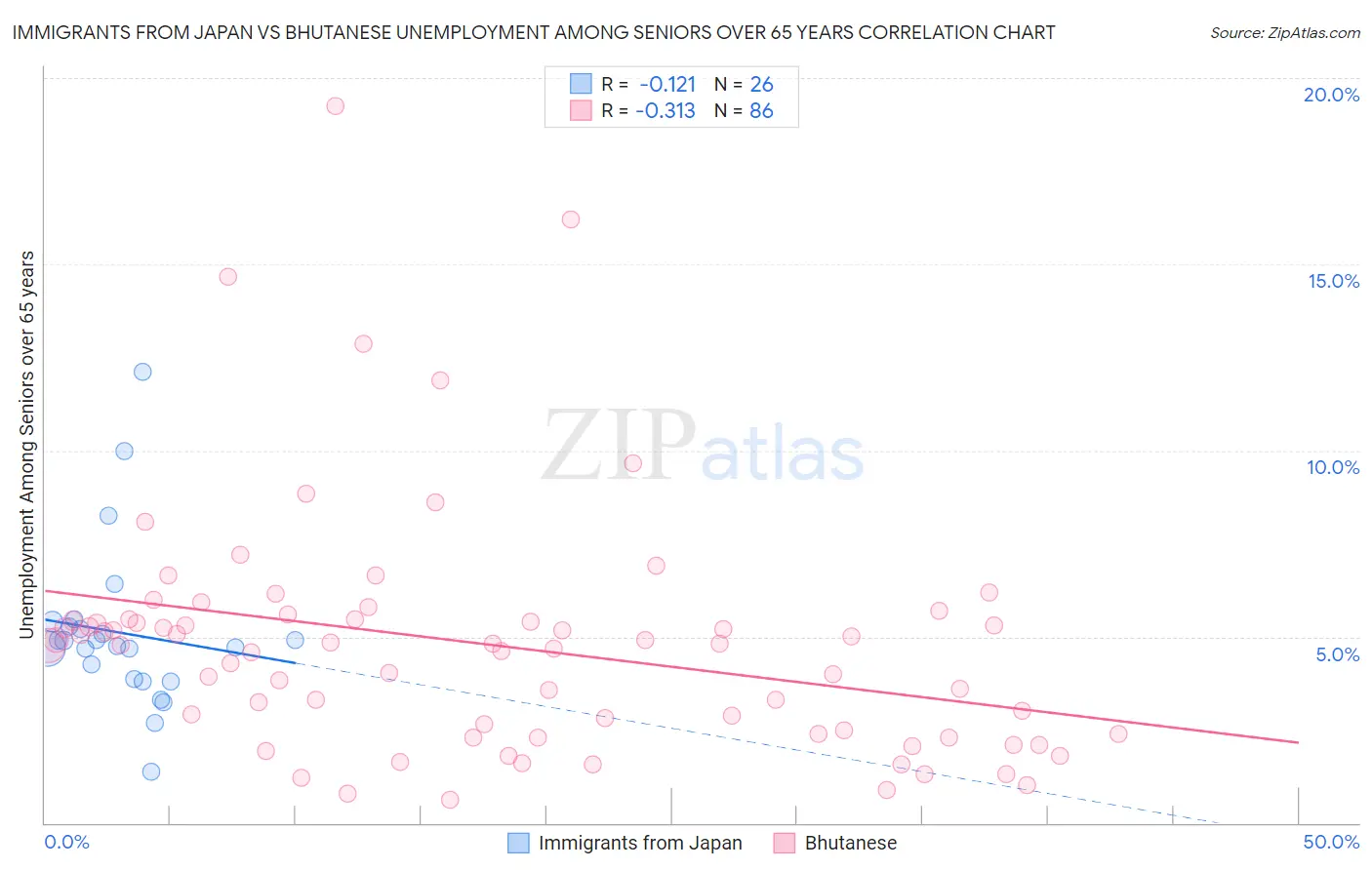 Immigrants from Japan vs Bhutanese Unemployment Among Seniors over 65 years