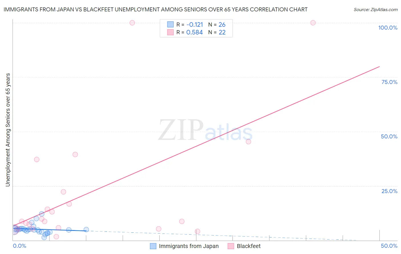 Immigrants from Japan vs Blackfeet Unemployment Among Seniors over 65 years
