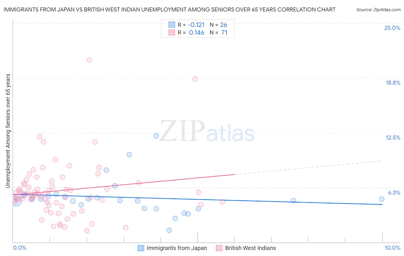 Immigrants from Japan vs British West Indian Unemployment Among Seniors over 65 years