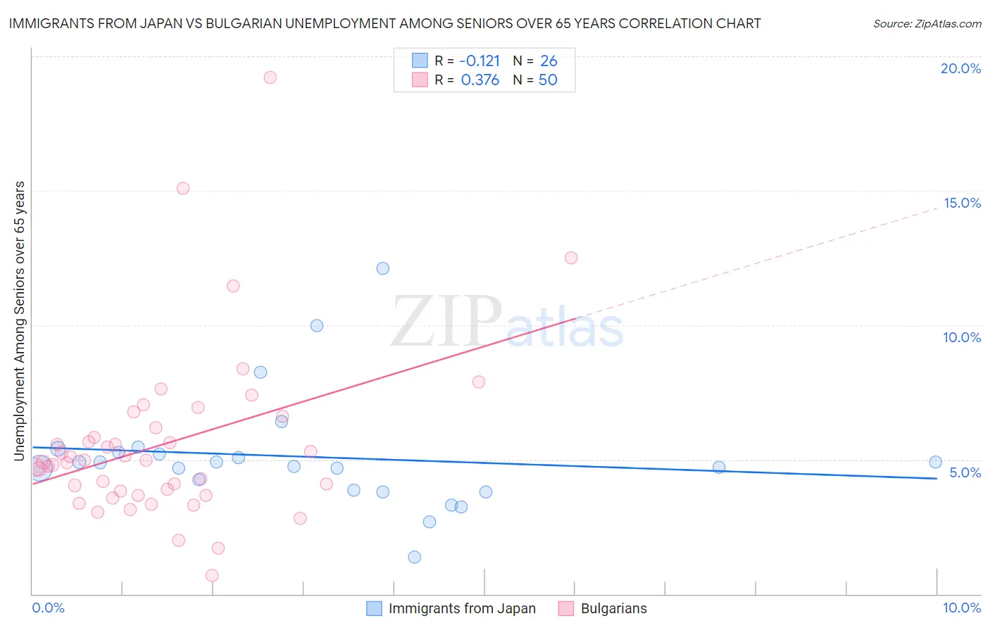 Immigrants from Japan vs Bulgarian Unemployment Among Seniors over 65 years