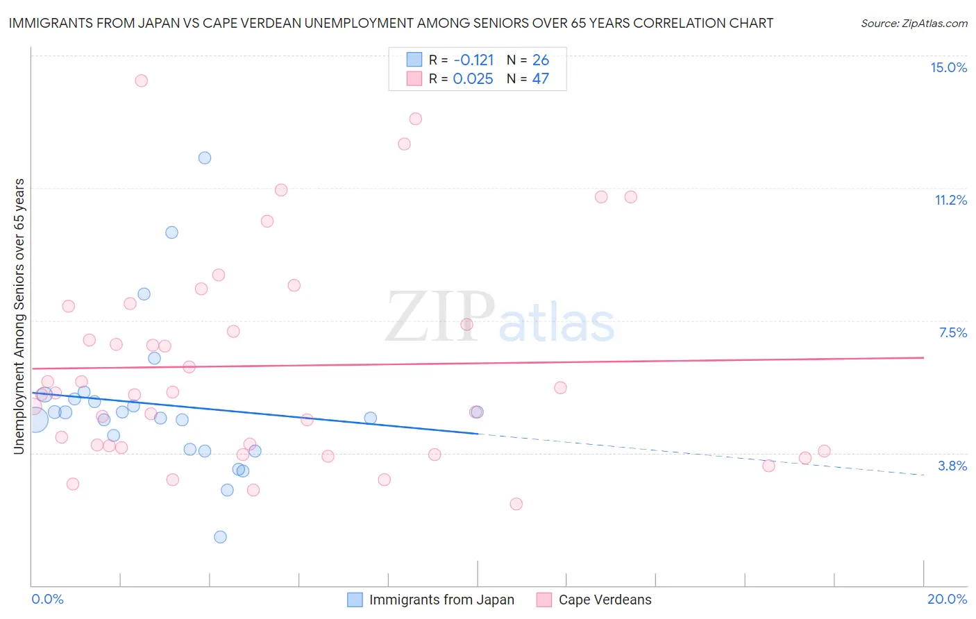 Immigrants from Japan vs Cape Verdean Unemployment Among Seniors over 65 years