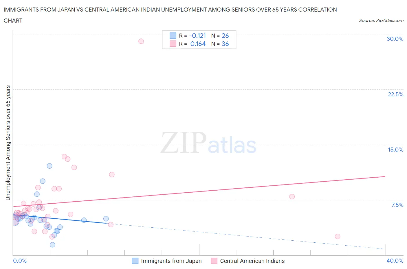 Immigrants from Japan vs Central American Indian Unemployment Among Seniors over 65 years