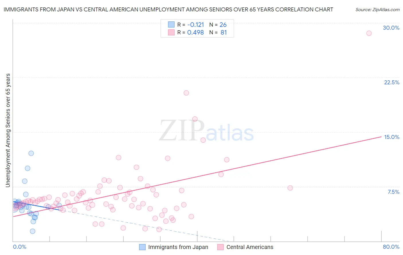 Immigrants from Japan vs Central American Unemployment Among Seniors over 65 years