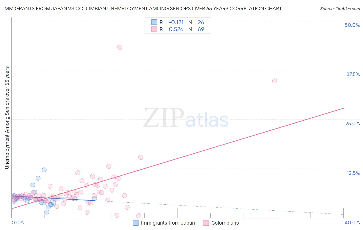 Immigrants from Japan vs Colombian Unemployment Among Seniors over 65 years