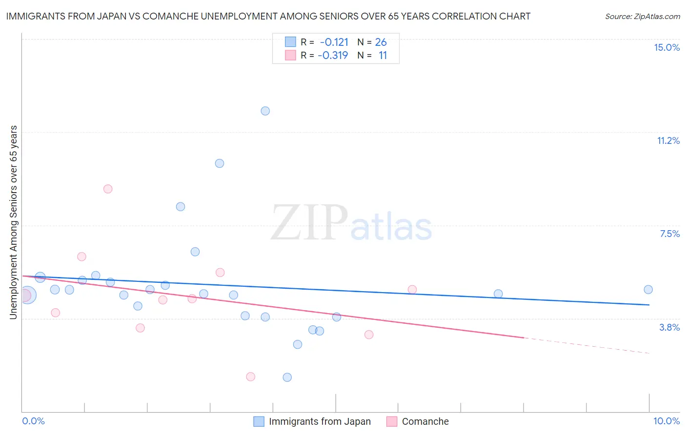 Immigrants from Japan vs Comanche Unemployment Among Seniors over 65 years