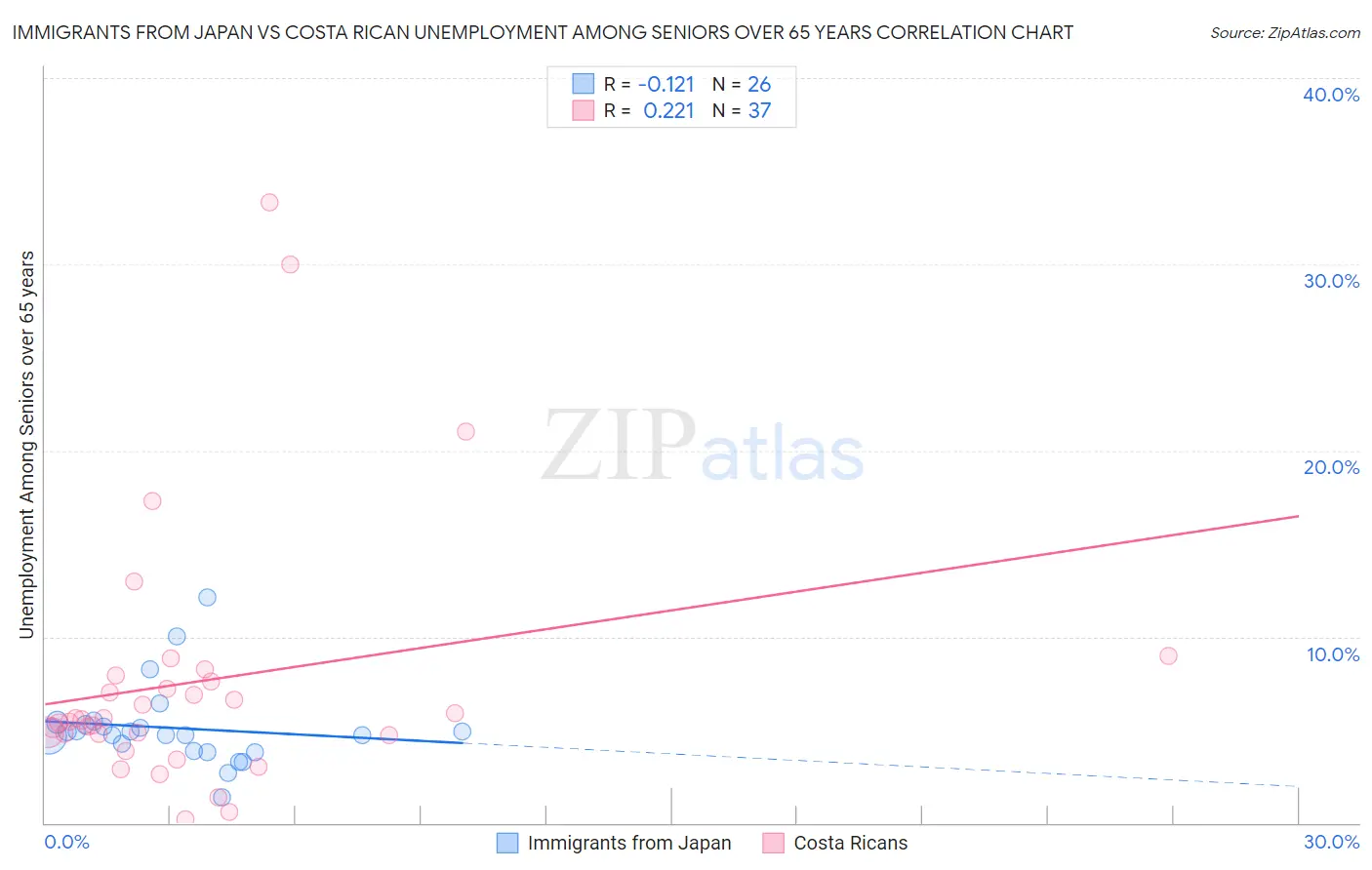 Immigrants from Japan vs Costa Rican Unemployment Among Seniors over 65 years