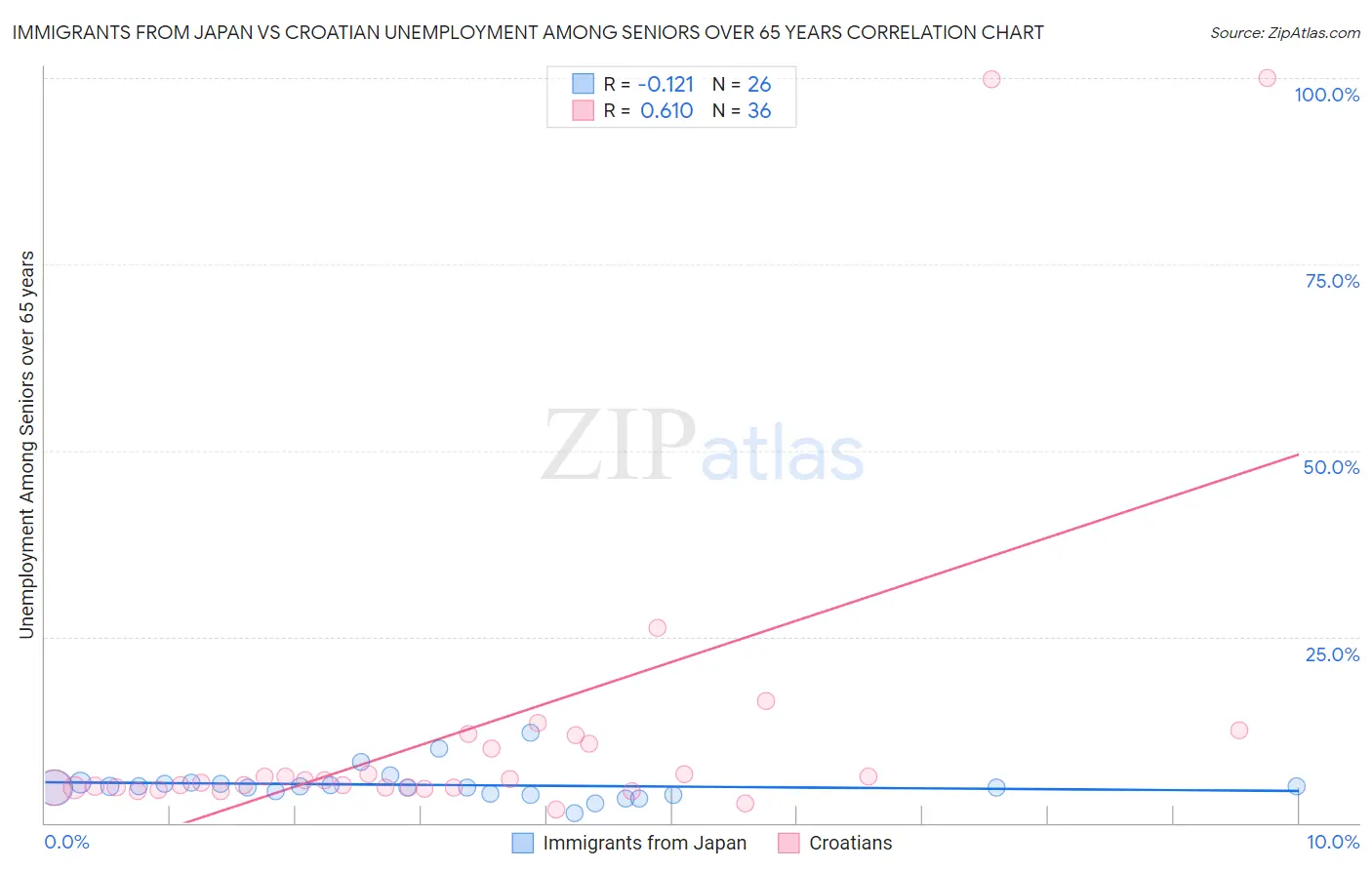 Immigrants from Japan vs Croatian Unemployment Among Seniors over 65 years