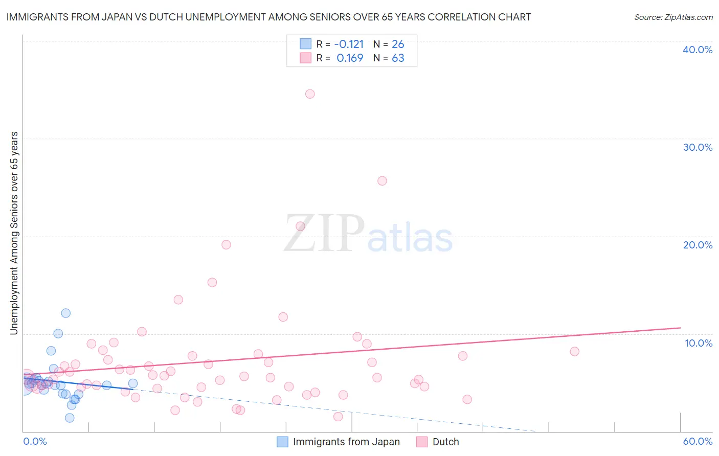 Immigrants from Japan vs Dutch Unemployment Among Seniors over 65 years
