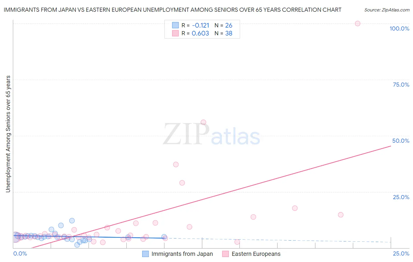 Immigrants from Japan vs Eastern European Unemployment Among Seniors over 65 years
