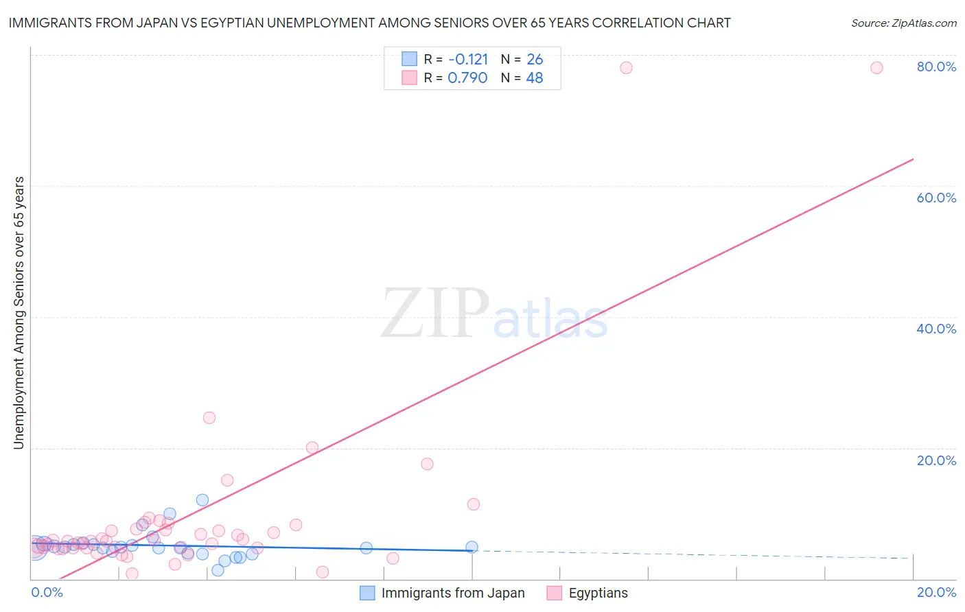 Immigrants from Japan vs Egyptian Unemployment Among Seniors over 65 years