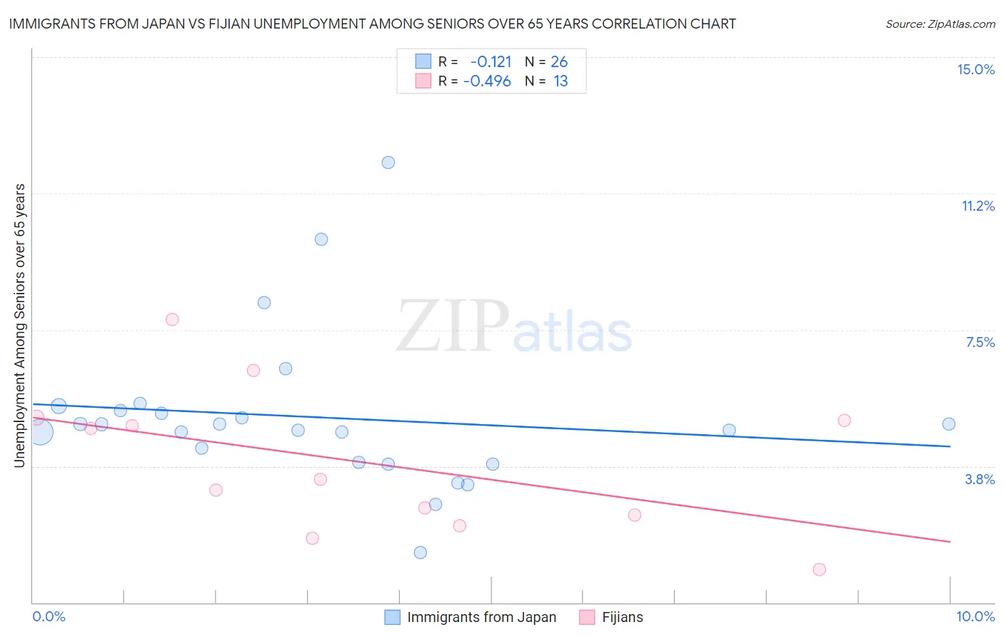 Immigrants from Japan vs Fijian Unemployment Among Seniors over 65 years