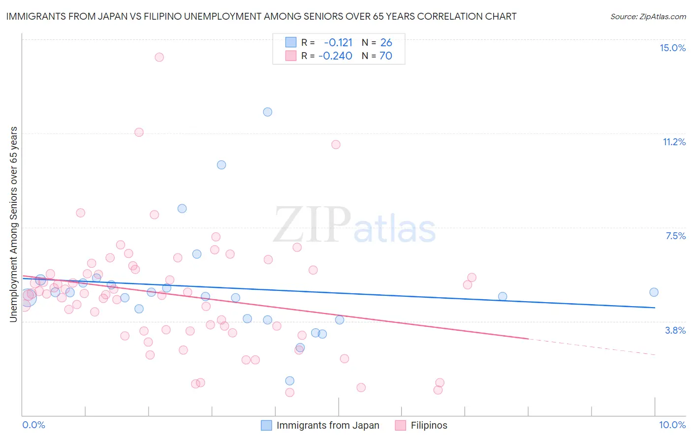 Immigrants from Japan vs Filipino Unemployment Among Seniors over 65 years