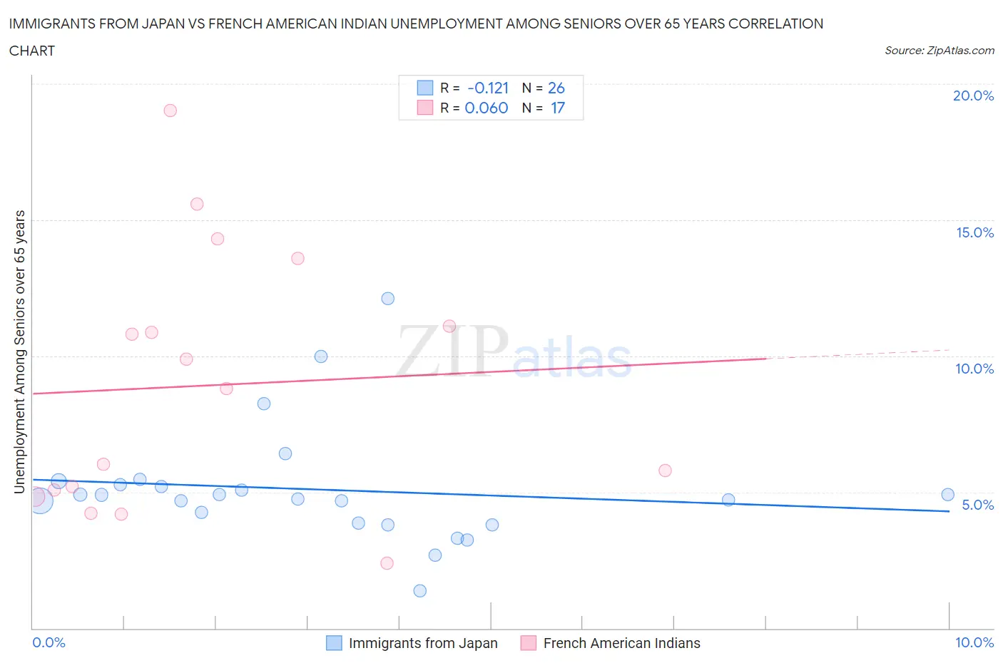 Immigrants from Japan vs French American Indian Unemployment Among Seniors over 65 years