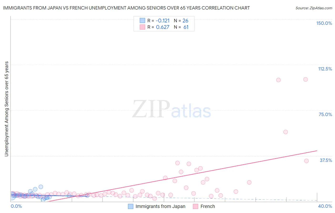 Immigrants from Japan vs French Unemployment Among Seniors over 65 years