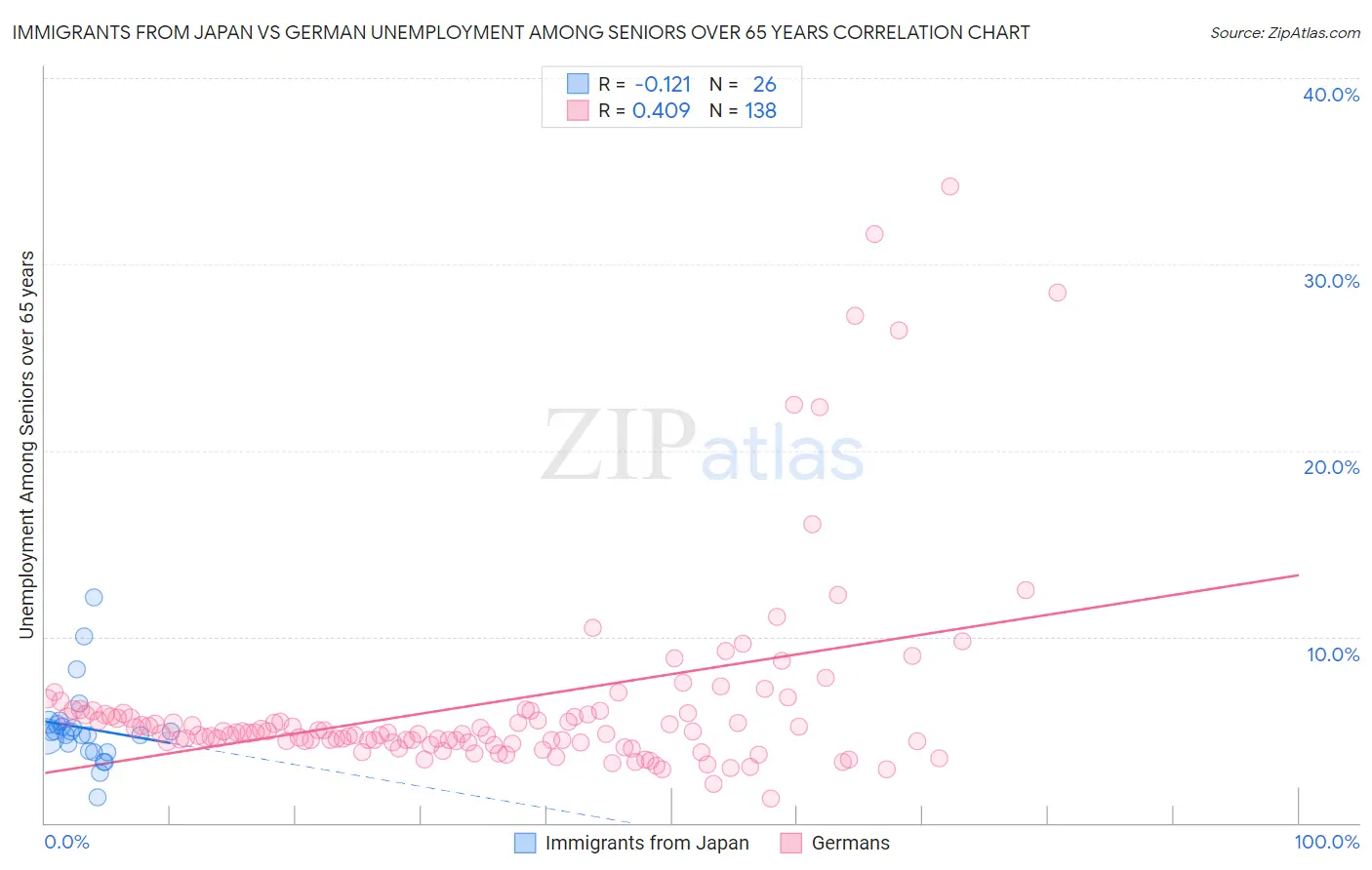 Immigrants from Japan vs German Unemployment Among Seniors over 65 years