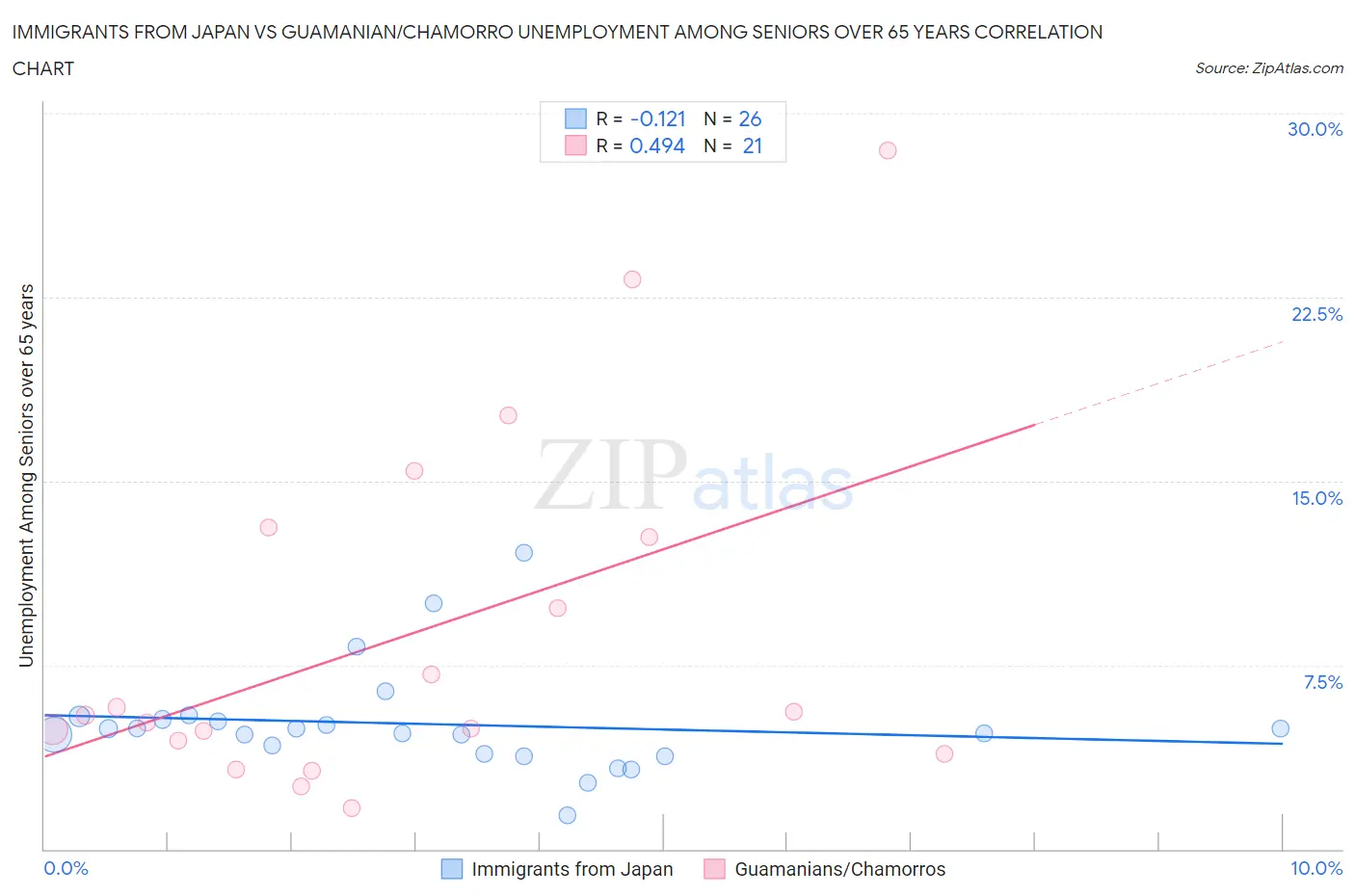 Immigrants from Japan vs Guamanian/Chamorro Unemployment Among Seniors over 65 years