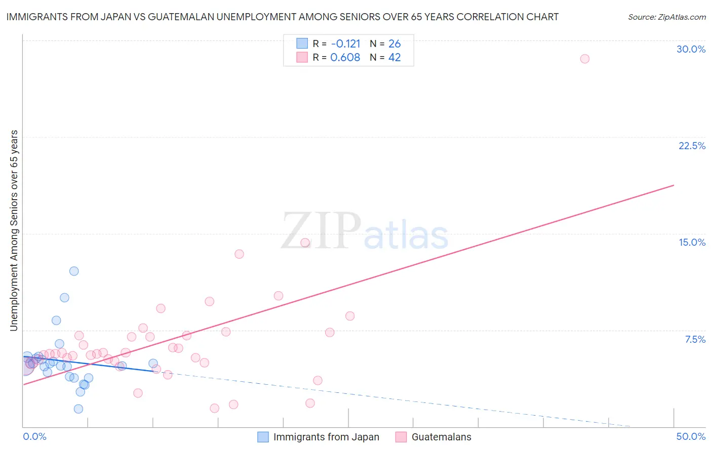 Immigrants from Japan vs Guatemalan Unemployment Among Seniors over 65 years