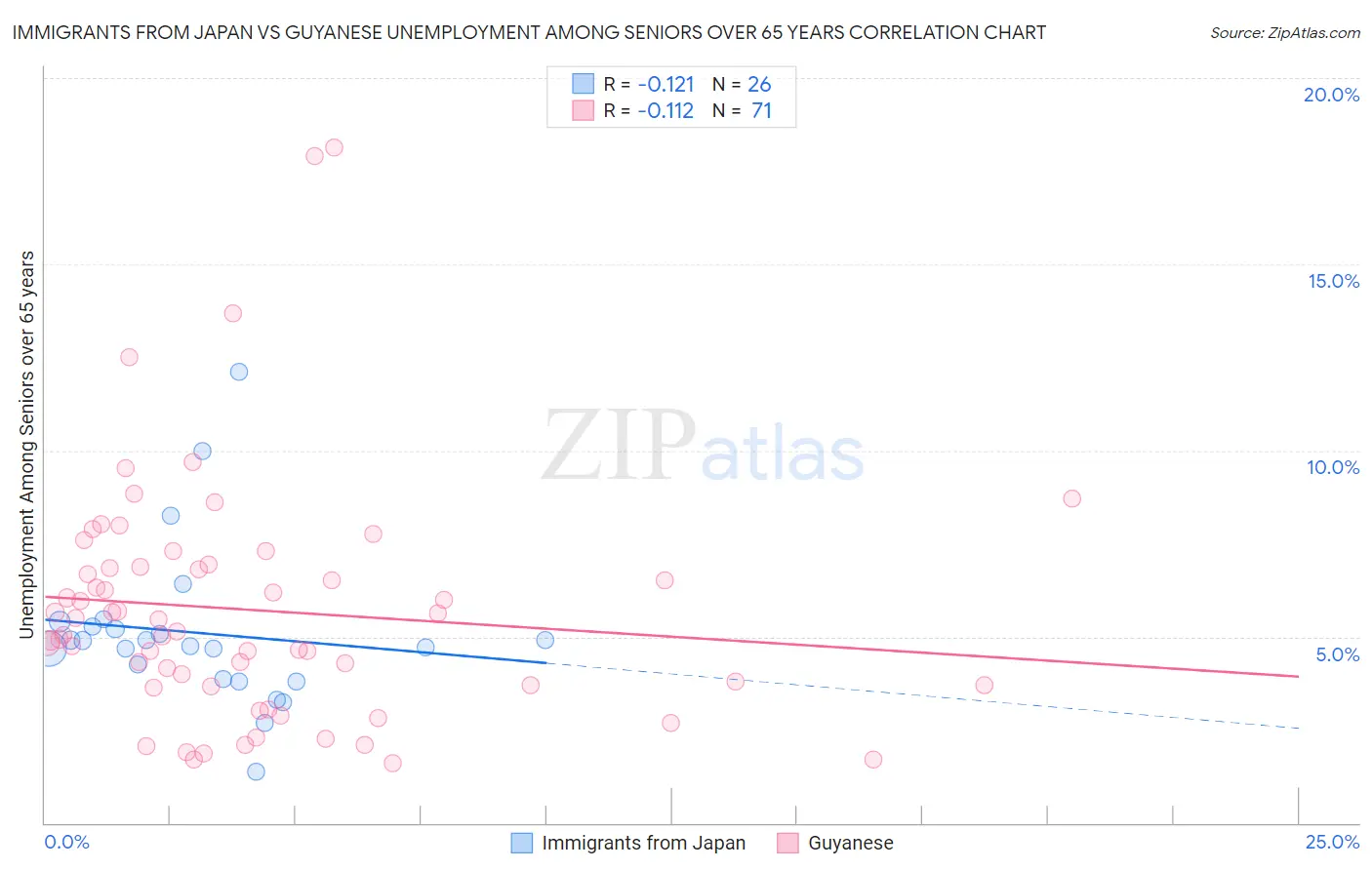 Immigrants from Japan vs Guyanese Unemployment Among Seniors over 65 years