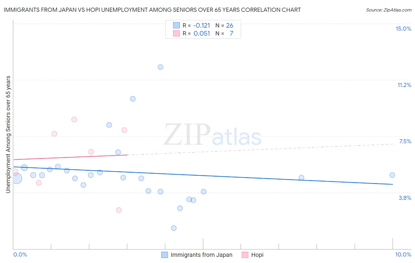 Immigrants from Japan vs Hopi Unemployment Among Seniors over 65 years