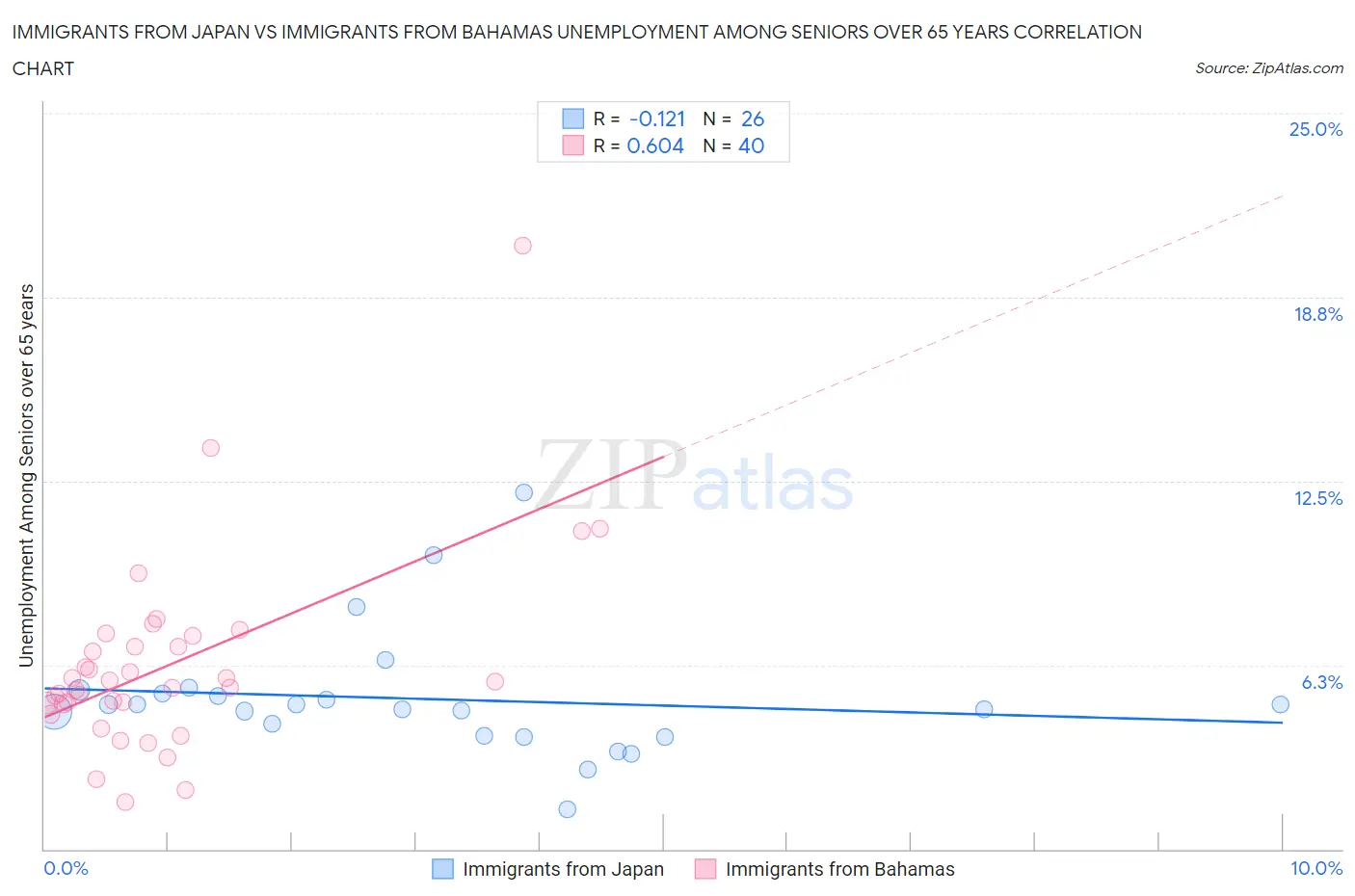 Immigrants from Japan vs Immigrants from Bahamas Unemployment Among Seniors over 65 years