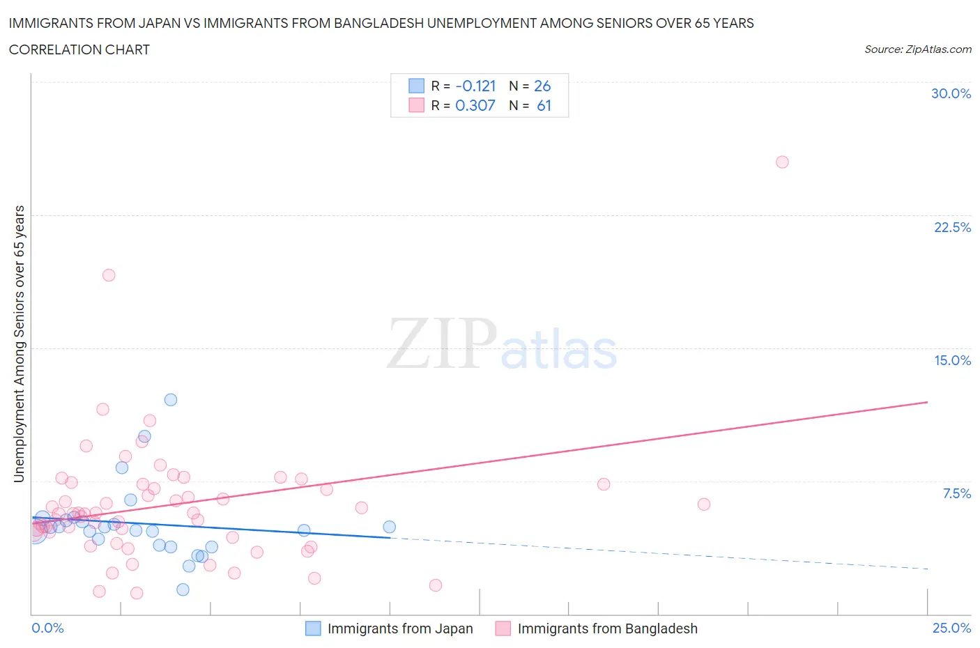 Immigrants from Japan vs Immigrants from Bangladesh Unemployment Among Seniors over 65 years