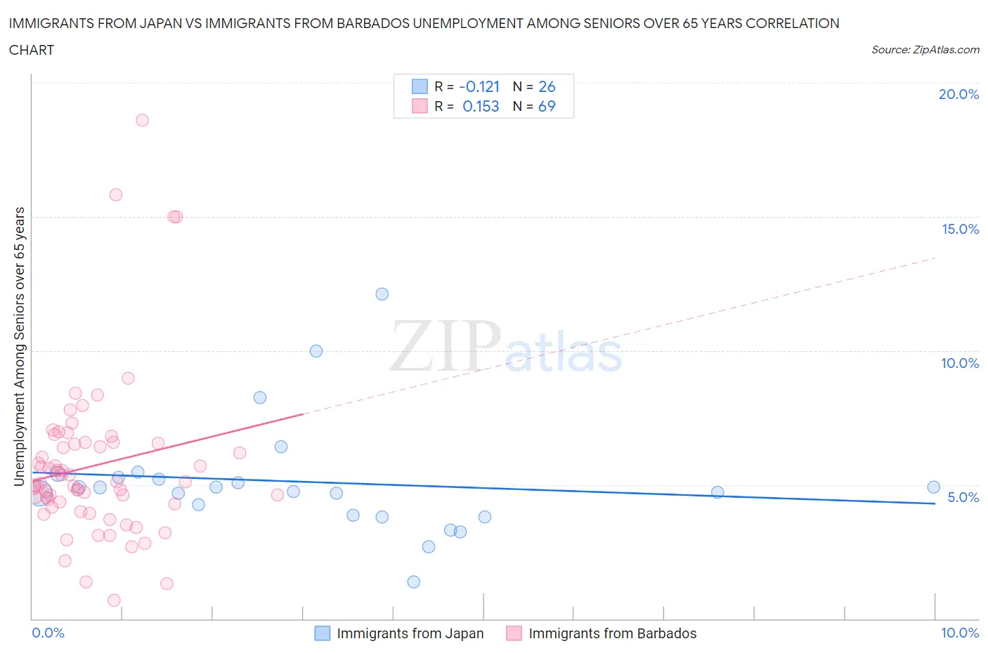 Immigrants from Japan vs Immigrants from Barbados Unemployment Among Seniors over 65 years