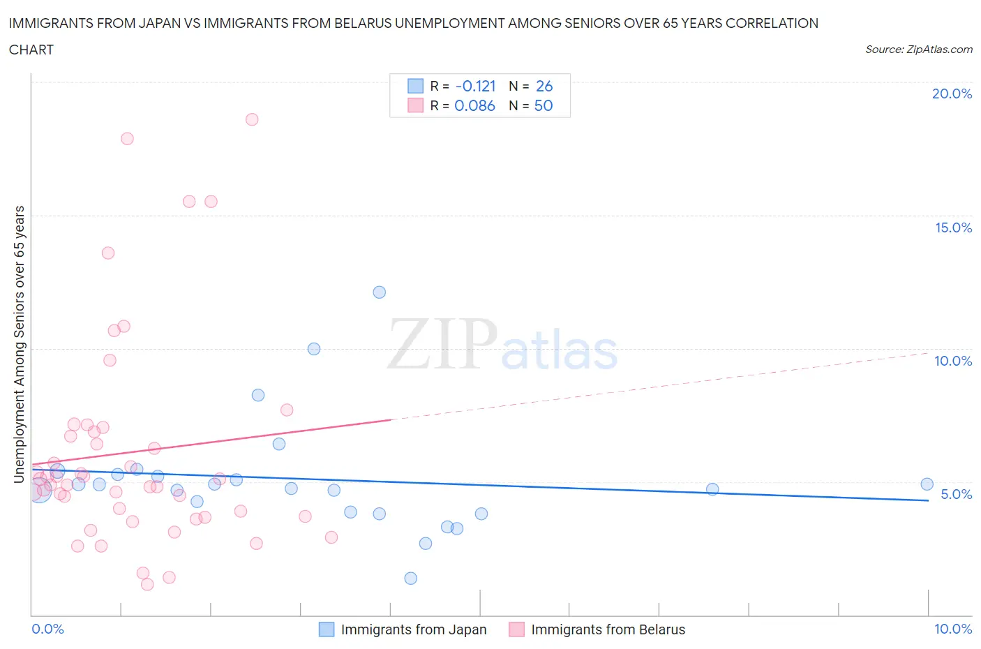 Immigrants from Japan vs Immigrants from Belarus Unemployment Among Seniors over 65 years