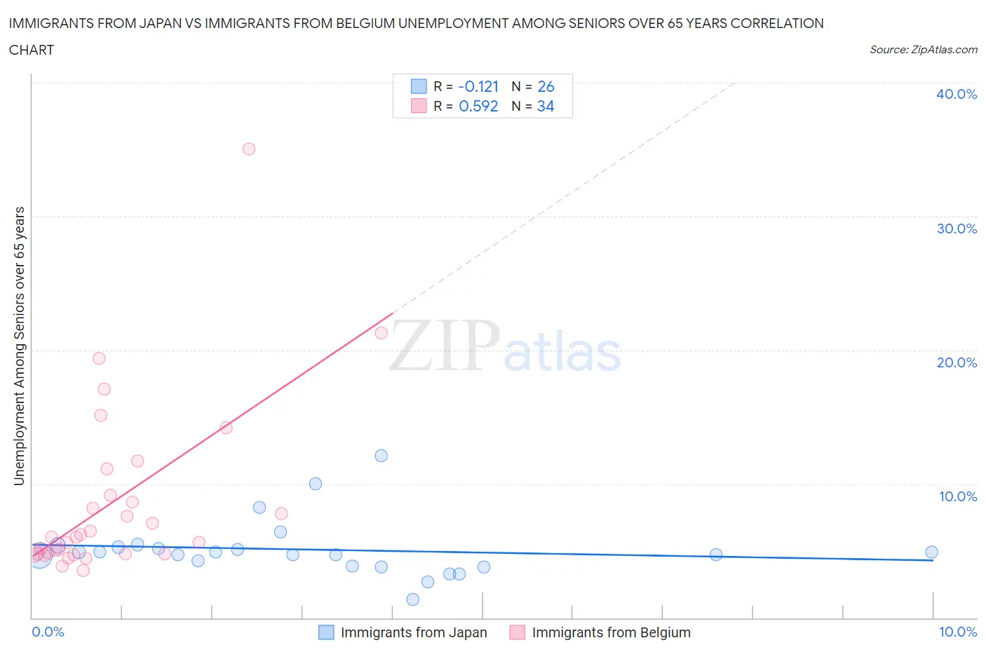 Immigrants from Japan vs Immigrants from Belgium Unemployment Among Seniors over 65 years