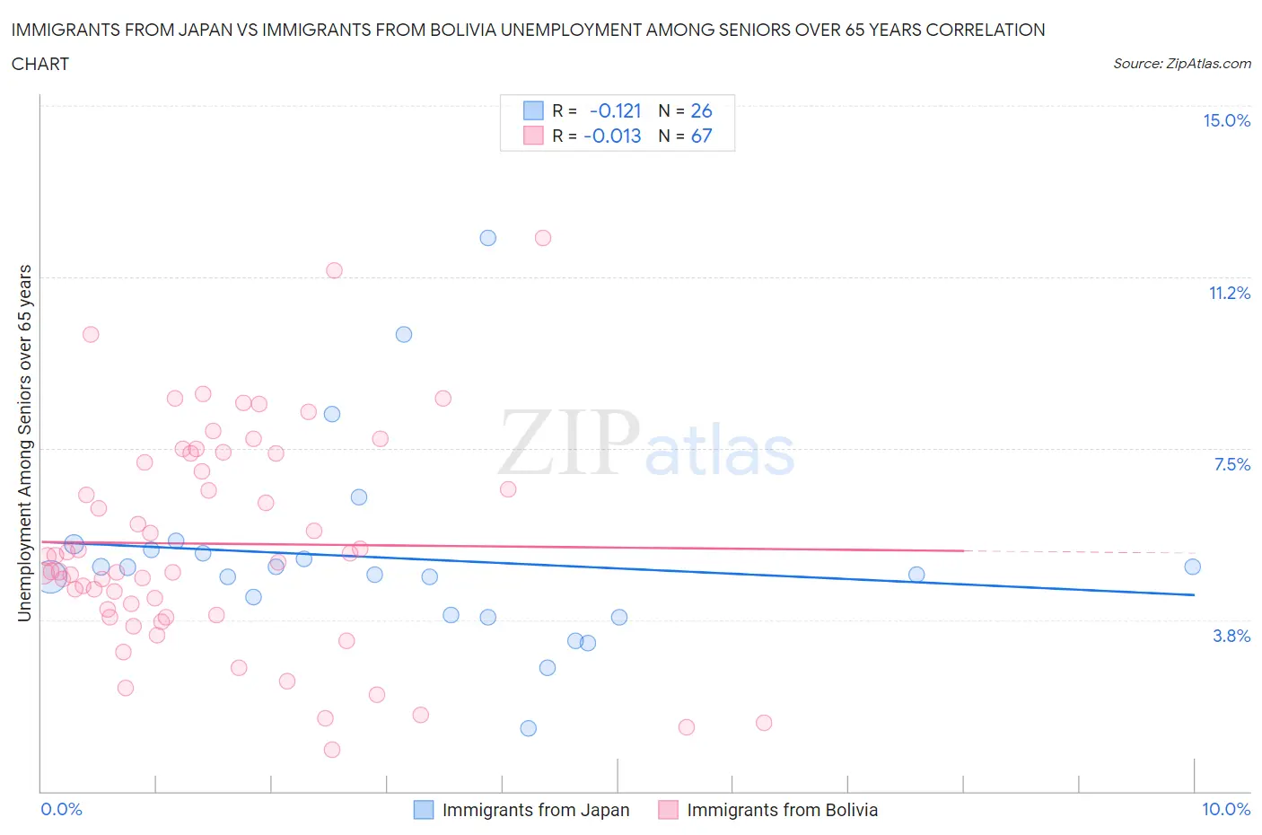 Immigrants from Japan vs Immigrants from Bolivia Unemployment Among Seniors over 65 years