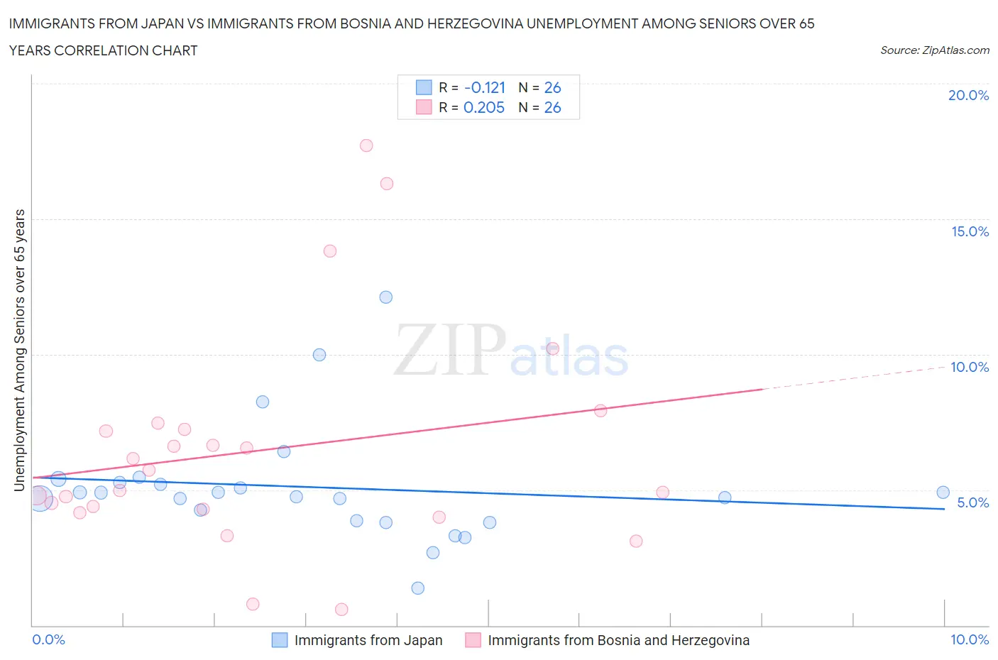 Immigrants from Japan vs Immigrants from Bosnia and Herzegovina Unemployment Among Seniors over 65 years