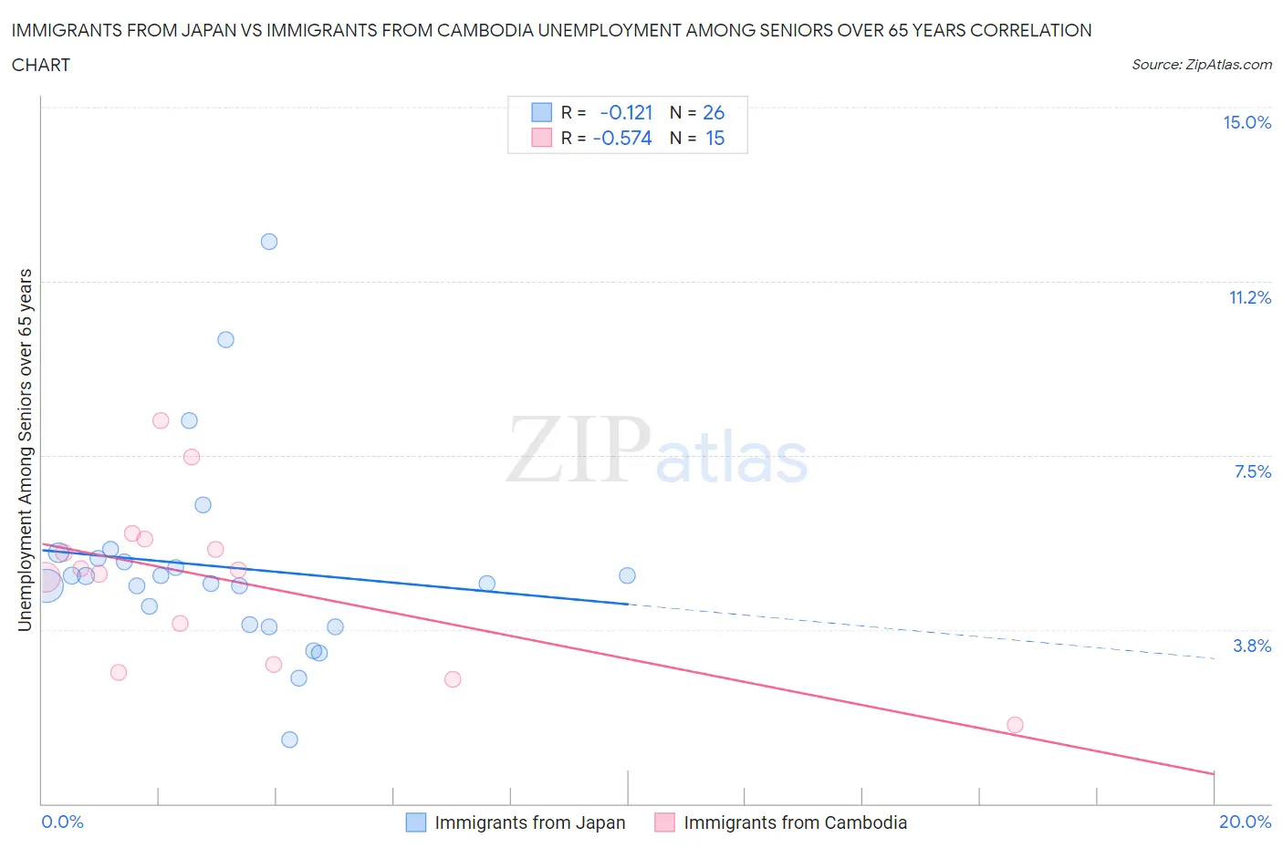Immigrants from Japan vs Immigrants from Cambodia Unemployment Among Seniors over 65 years
