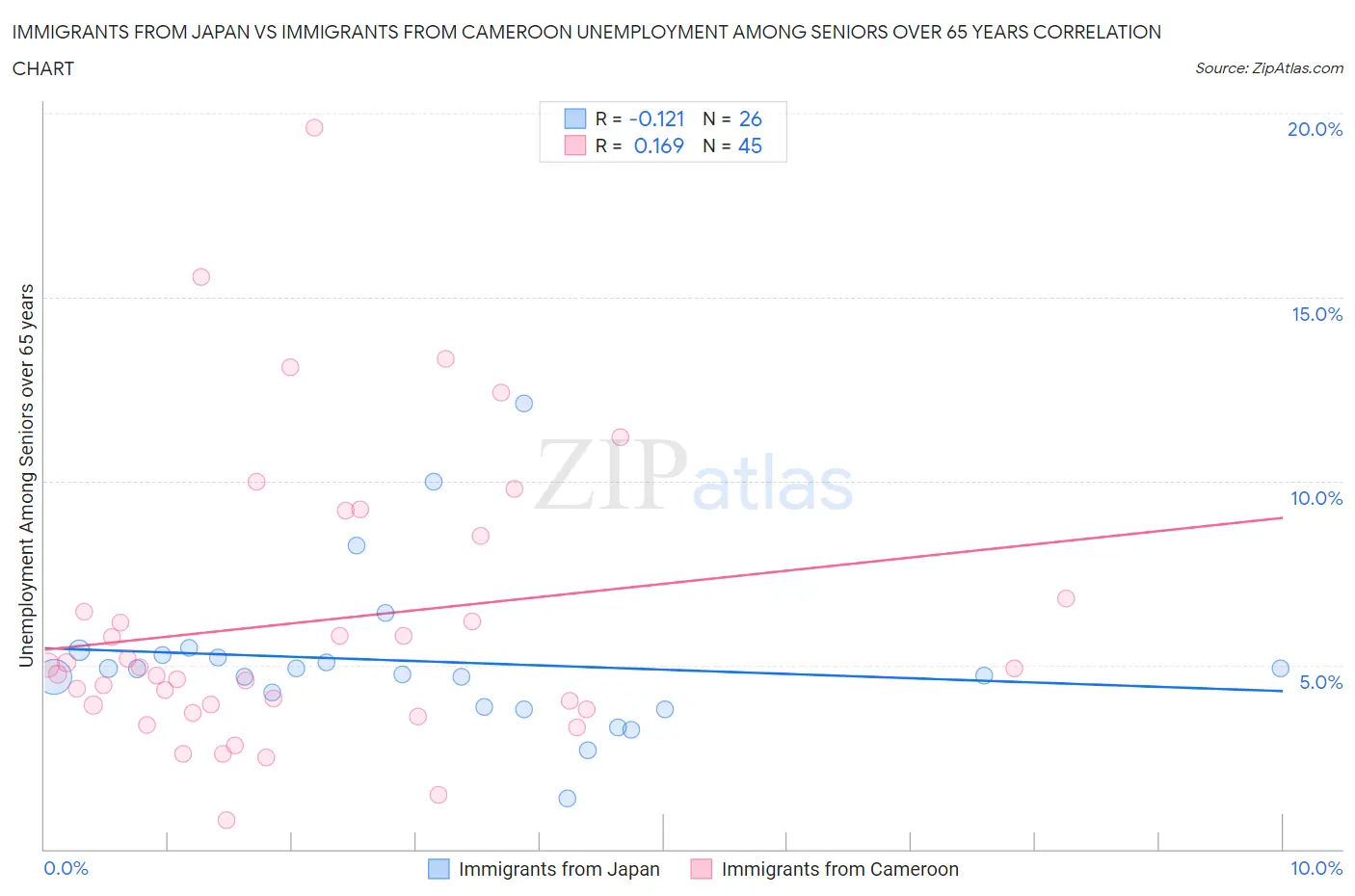Immigrants from Japan vs Immigrants from Cameroon Unemployment Among Seniors over 65 years
