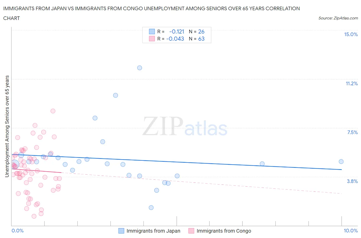 Immigrants from Japan vs Immigrants from Congo Unemployment Among Seniors over 65 years
