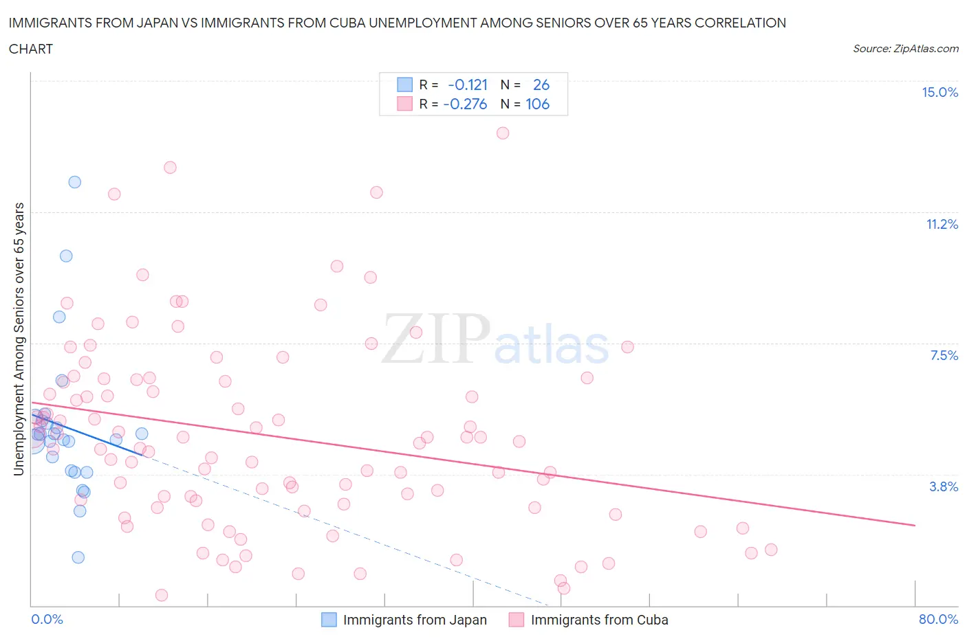 Immigrants from Japan vs Immigrants from Cuba Unemployment Among Seniors over 65 years