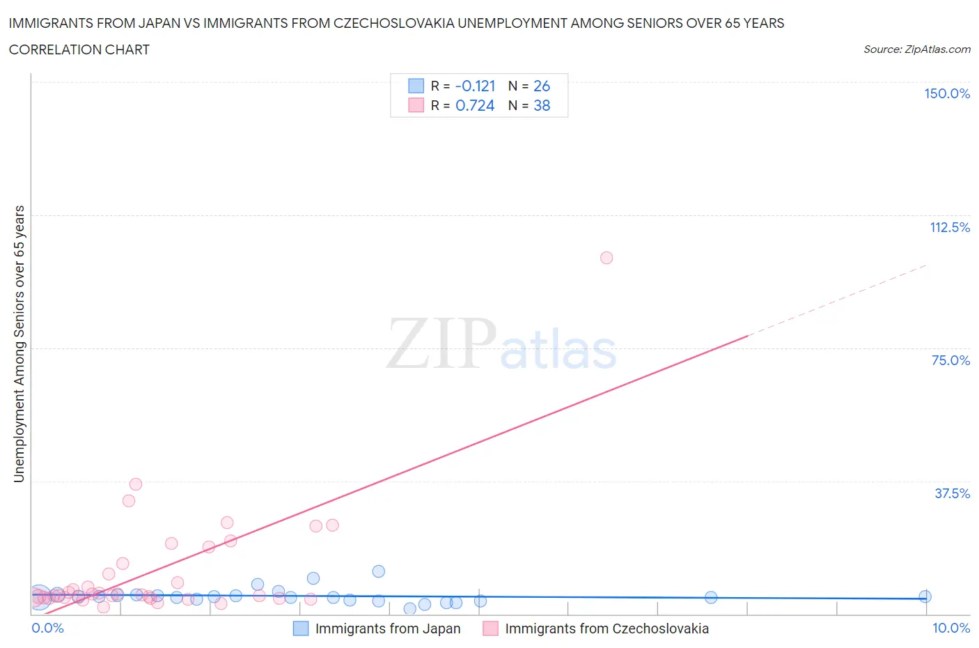 Immigrants from Japan vs Immigrants from Czechoslovakia Unemployment Among Seniors over 65 years