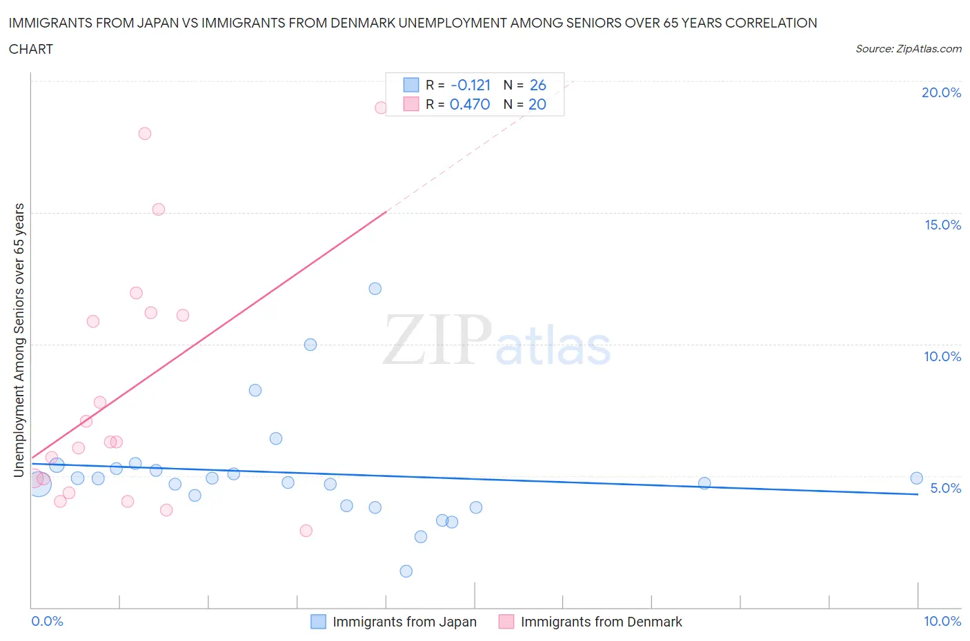 Immigrants from Japan vs Immigrants from Denmark Unemployment Among Seniors over 65 years