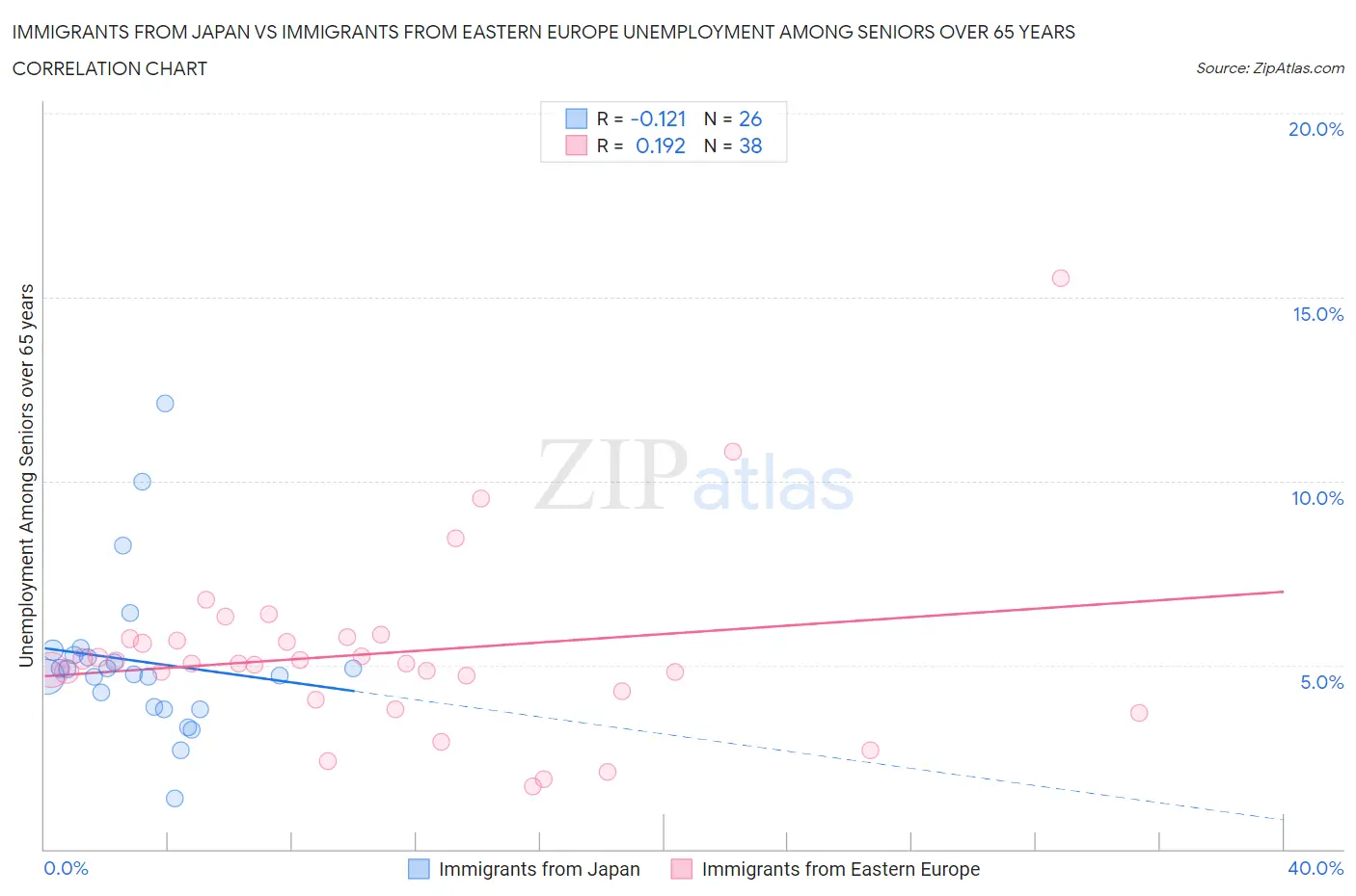 Immigrants from Japan vs Immigrants from Eastern Europe Unemployment Among Seniors over 65 years