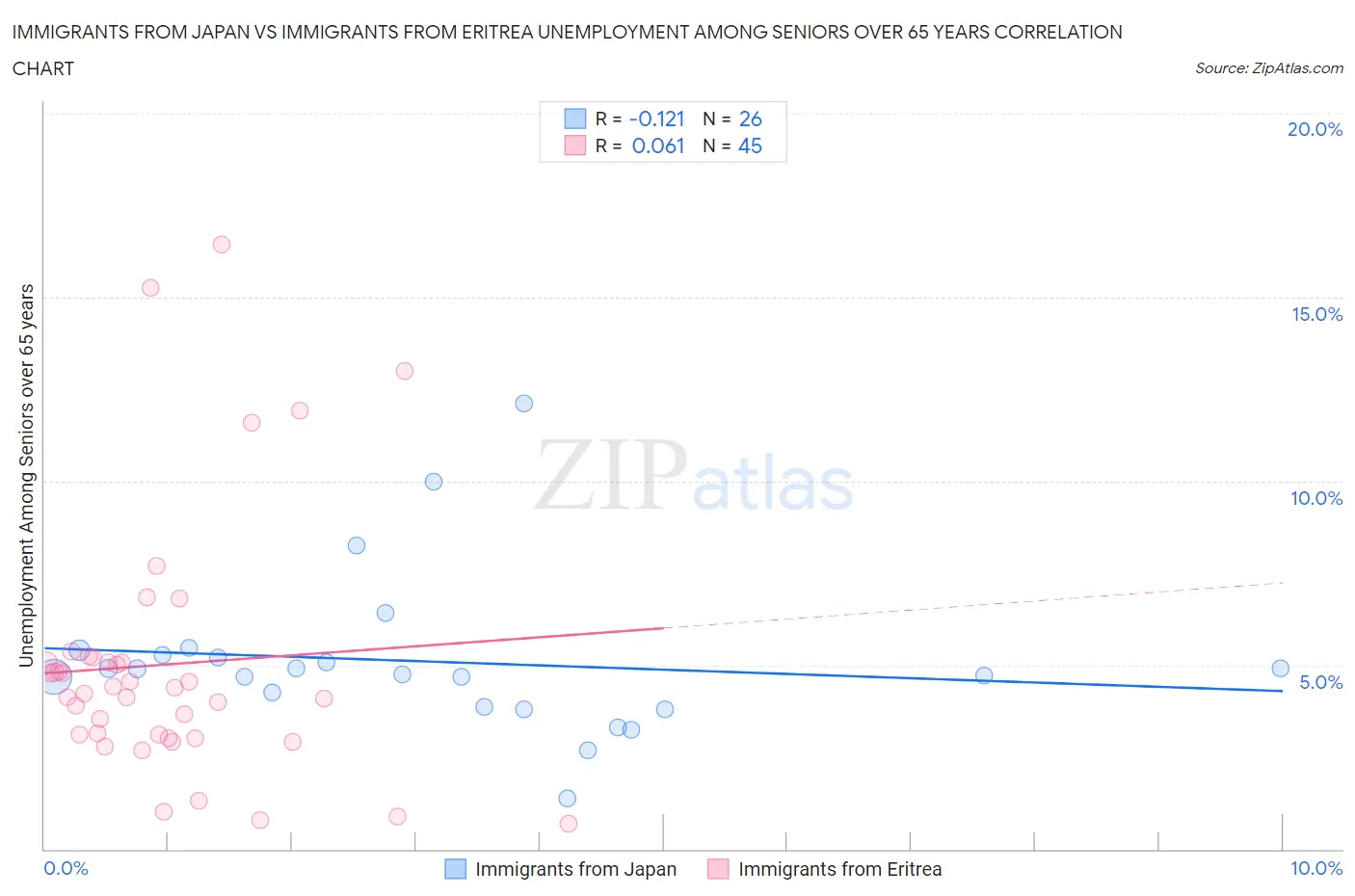 Immigrants from Japan vs Immigrants from Eritrea Unemployment Among Seniors over 65 years