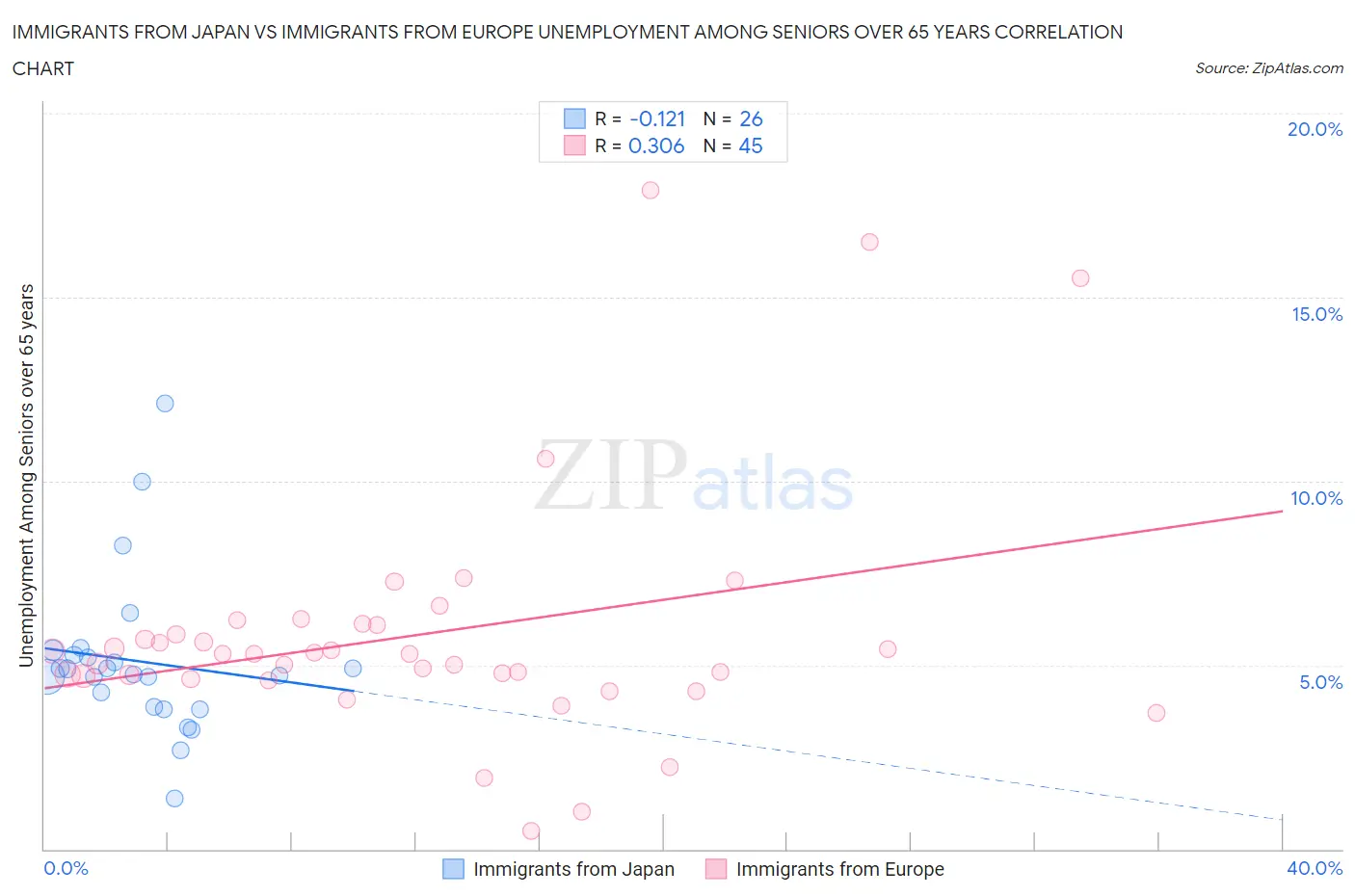 Immigrants from Japan vs Immigrants from Europe Unemployment Among Seniors over 65 years