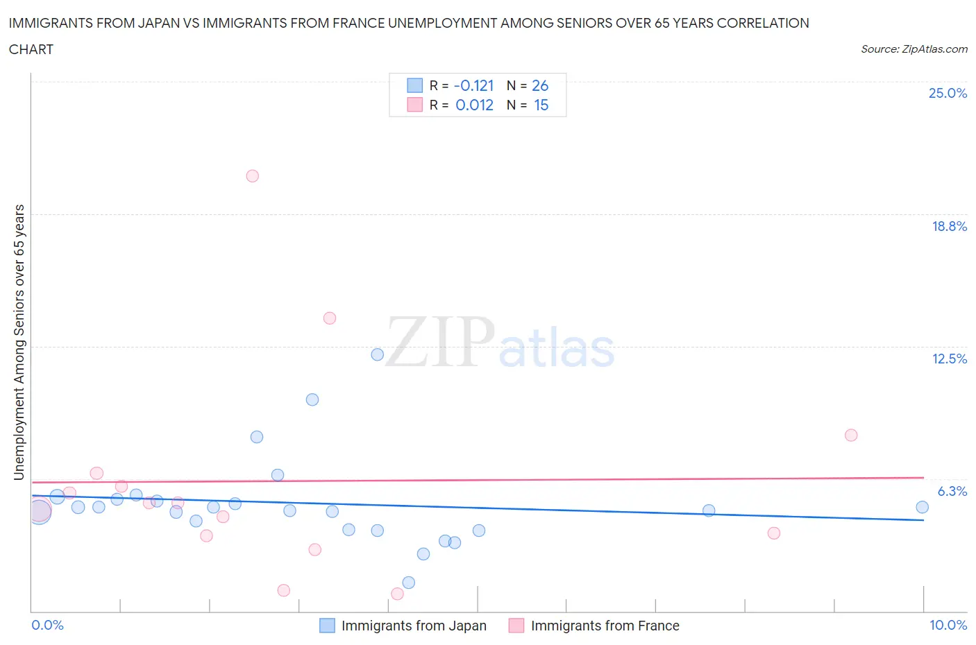 Immigrants from Japan vs Immigrants from France Unemployment Among Seniors over 65 years