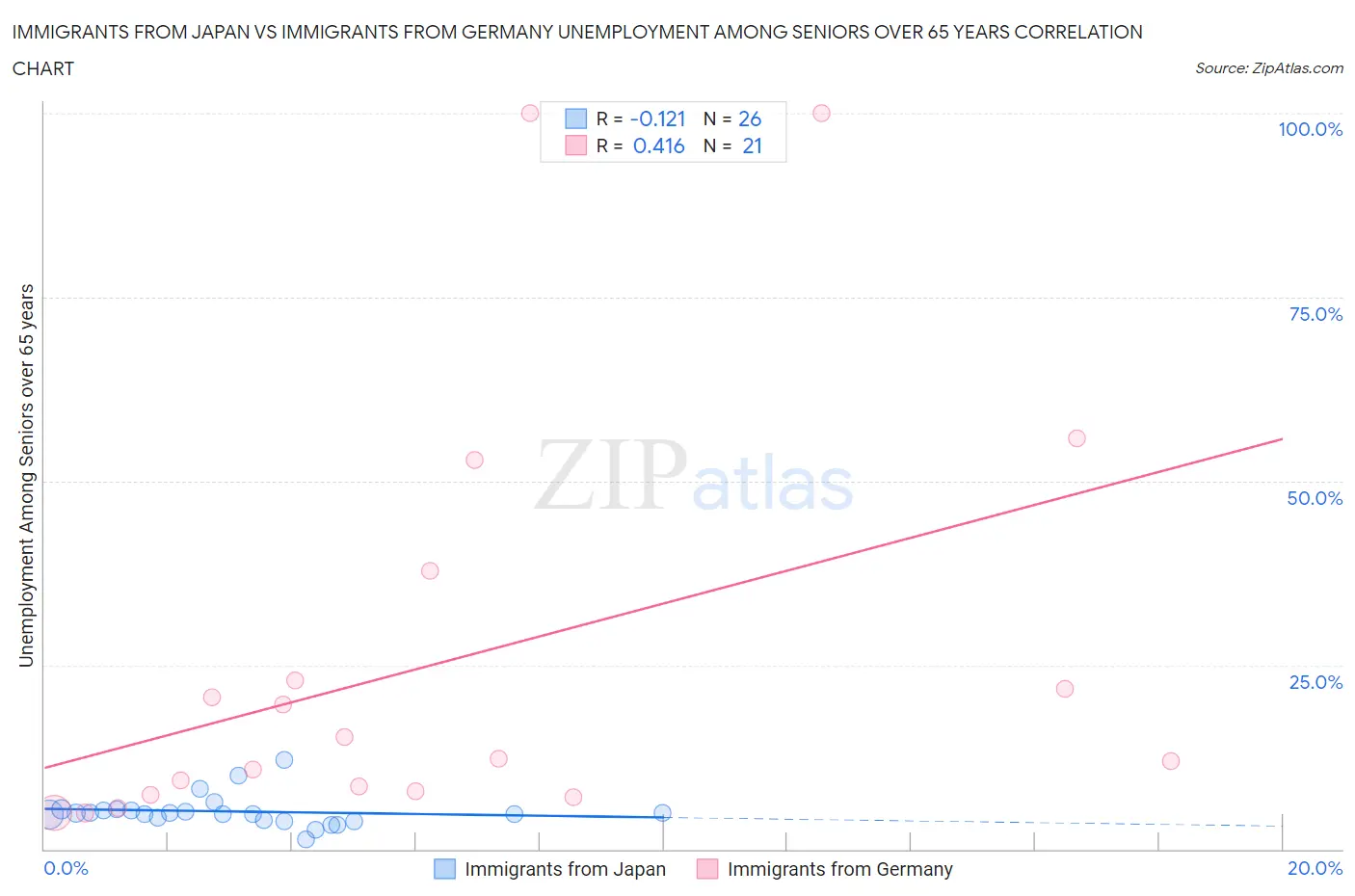 Immigrants from Japan vs Immigrants from Germany Unemployment Among Seniors over 65 years