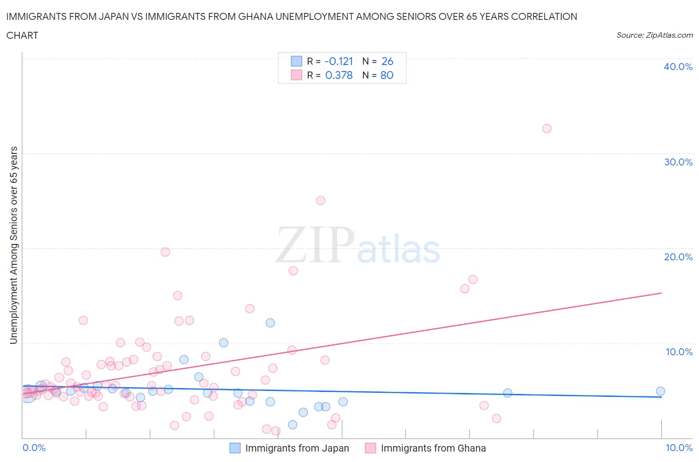 Immigrants from Japan vs Immigrants from Ghana Unemployment Among Seniors over 65 years