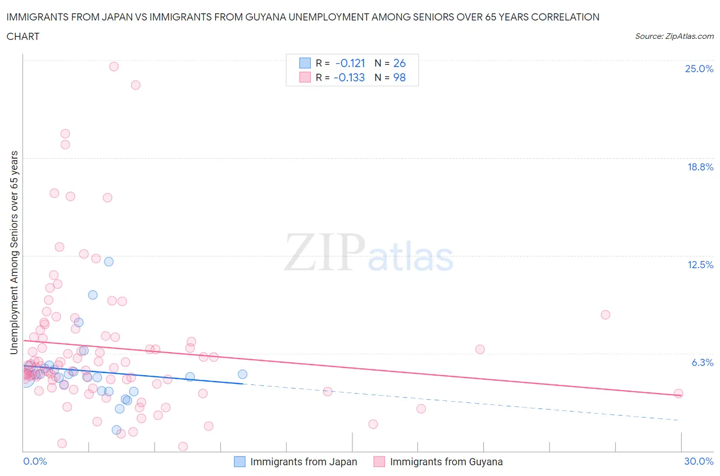 Immigrants from Japan vs Immigrants from Guyana Unemployment Among Seniors over 65 years