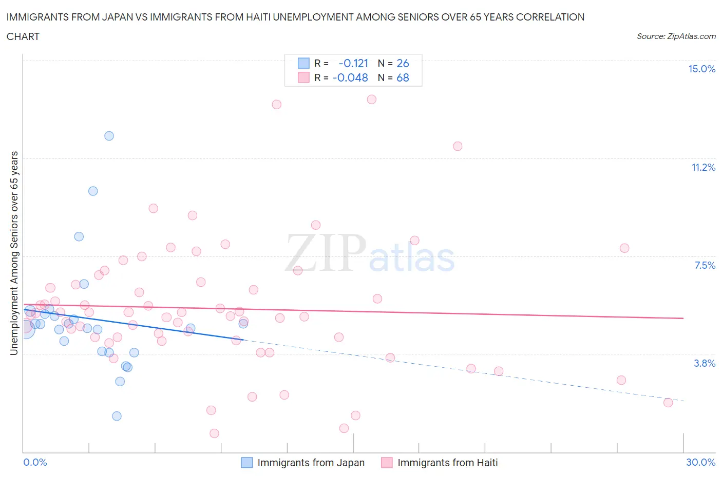 Immigrants from Japan vs Immigrants from Haiti Unemployment Among Seniors over 65 years
