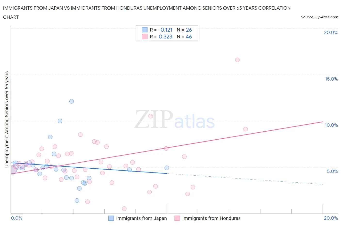 Immigrants from Japan vs Immigrants from Honduras Unemployment Among Seniors over 65 years